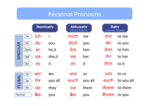 personal-pronouns-1024x724.png